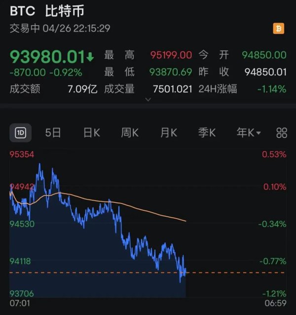 网上配资炒股网站 突然跳水！比特币跌破94000美元 11万人爆仓！