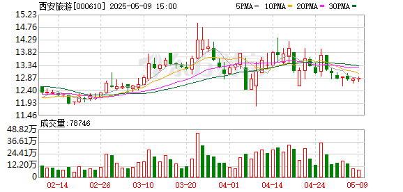 股票配资平台代理 西安旅游：2024年度股东大会决议公告