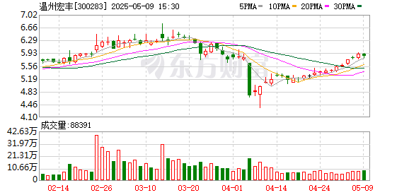 配资信息网 温州宏丰：2024年年度股东大会决议公告
