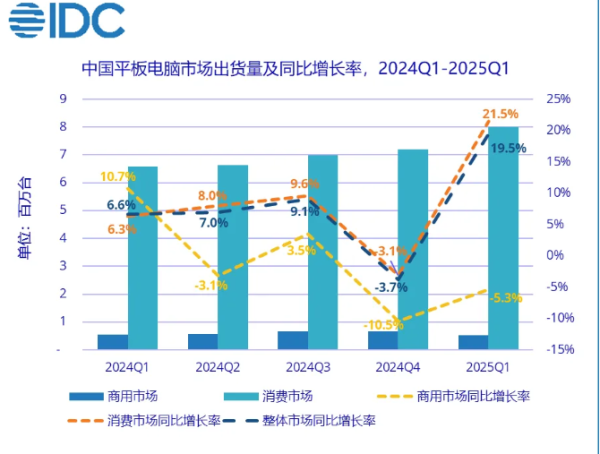 互联网龙头股排名 机构：一季度中国平板电脑市场出货量同比增长19.5%