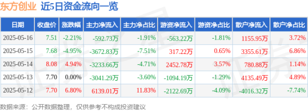 正规配资十大排名 东方创业（600278）5月16日主力资金净卖出592.73万元