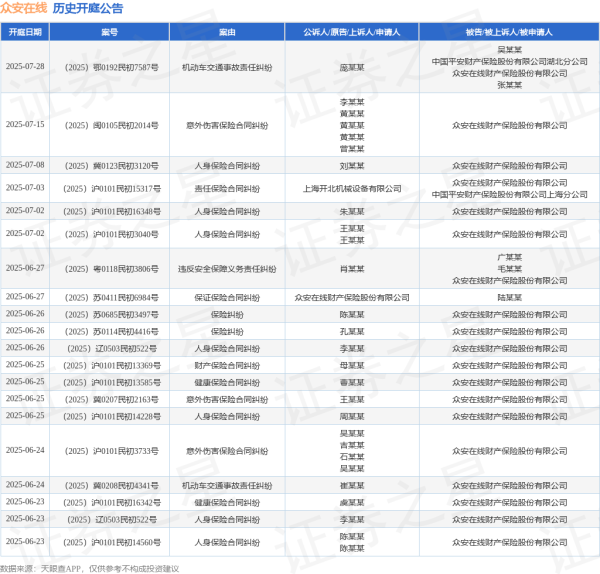2025年配资一览表最新 众安在线作为被告/被上诉人的1起涉及机动车交通事故责任纠纷的诉讼将于2025年6月5日开庭