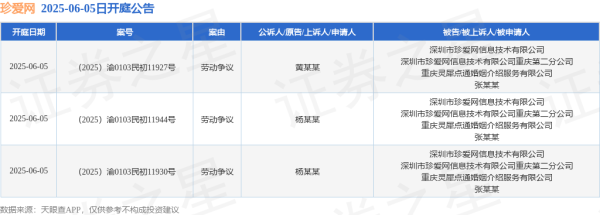 配资世界网 珍爱网作为被告/被上诉人的3起涉及劳动争议的诉讼将于2025年6月5日开庭