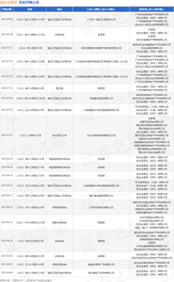股票10倍杠杆 佳兆业集团作为被告/被上诉人的1起涉及建设工程施工合同纠纷的诉讼将于2025年6月17日开庭