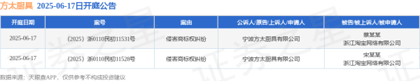 短线配资网站 方太厨具作为原告/上诉人的2起涉及侵害商标权纠纷的诉讼将于2025年6月17日开庭